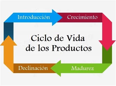 Ciclo De La Vida De Un Producto Mind Map