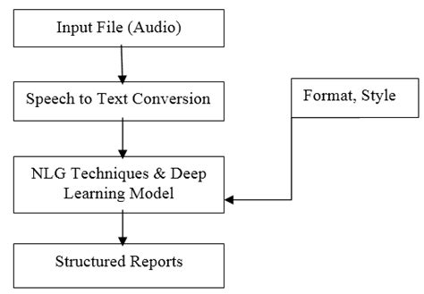 Flow Chart Of Proposed Model Speech To Text Converter The Input