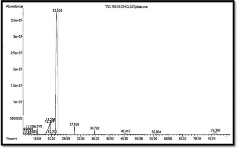 Gc Ms Chromatogram Of Chloroform Extract Of Rhazya Stricta Stems Rs1s Download Scientific