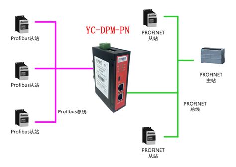 ProfibusDP 主站 转Profinet总线协议网关 Profibus DP总线协议网关 PLC转以太网通讯专家