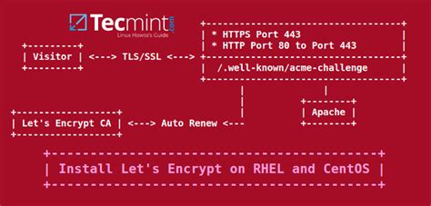 Comment Installer Le Certificat Ssl Let S Encrypt Pour S Curiser Apache