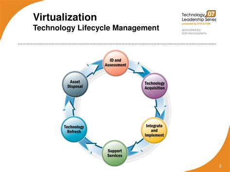 Ppt Virtualization Technology Lifecycle Management Powerpoint Presentation Id 6805031