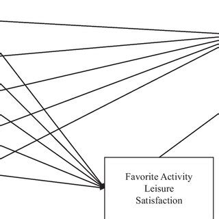 Structural Equation Modeling Results Of Hypothesized Model Note P