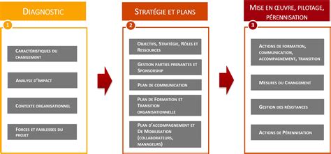 Résistances au changement les 5 principes clé pour les gérer