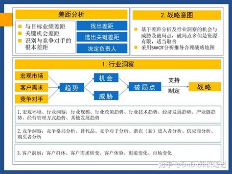 知识笔记：华为战略规划与执行的核心管理工具blm模型 知乎