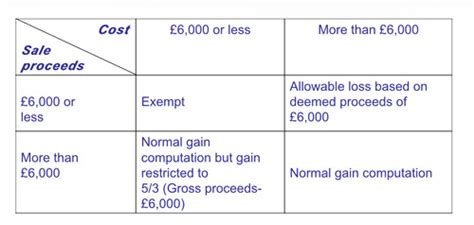 Capital Gains Tax For Individuals Flashcards Quizlet