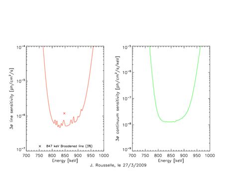 Line And Continuum Sensitivity For S Acquisition Time And A