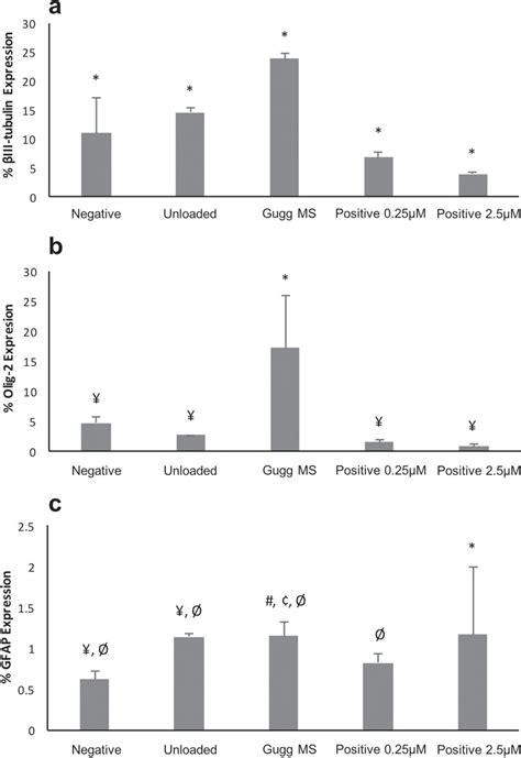 Flow Cytometry Analysis Of Iii Tubulin Tuj Olig And Gfap