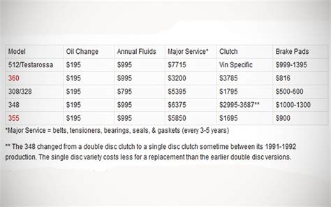 Ferrari Oil Change Cost What S The Price Tag For Maintenance