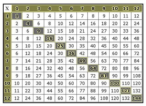 Printable Multiplication Tables