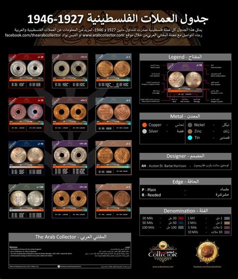 Palestine Coins Periodic Table | The Arab Collector