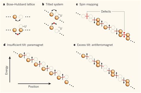 The principle of Simon and colleagues' effective spin model2. a, Two... | Download Scientific ...