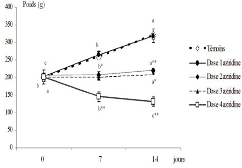 Volution Du Poids Corporel Des Rats T Moins Et Exp Rimentaux