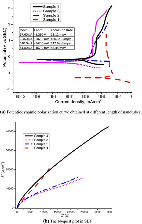 Potentiodynamic Polarization Of Tio2 Nanotubes And Electrochemical Download Scientific Diagram