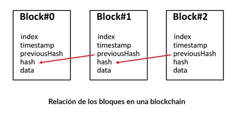 Los Bloques Bit2me Learn