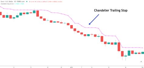 Protect Your Open Profits With Trailing Stop Loss Strategies Forex