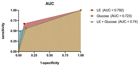 Area Under The Curve Calculation Of The Receiver Operating