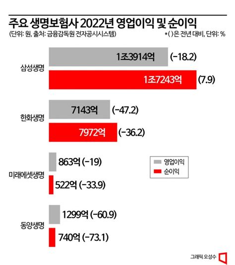 삼성·한화·교보 빅3도 주춤…실적 우울한 생보업계 아시아경제