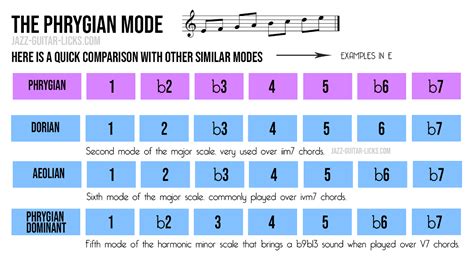 The Phrygian Mode Theory Licks Charts And Shapes