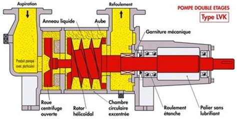 Cours pompe centrifuge pompe volumétrique