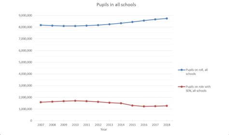 Number Of Pupils In All Schools Total And Those With Sen Download Scientific Diagram