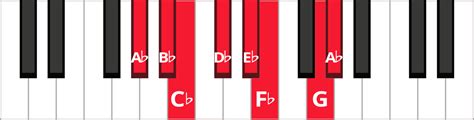 Scales in the Key of A-Flat | Pianote