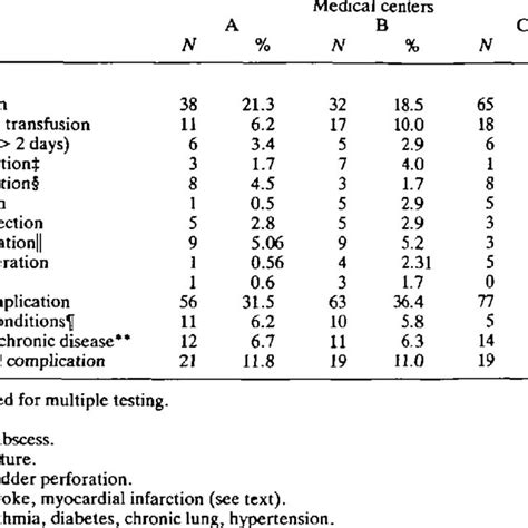 Early Complications Download Table