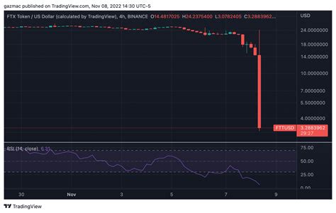 Ftx Token Price Prediction Will Ftt Go To Like Luna Traders