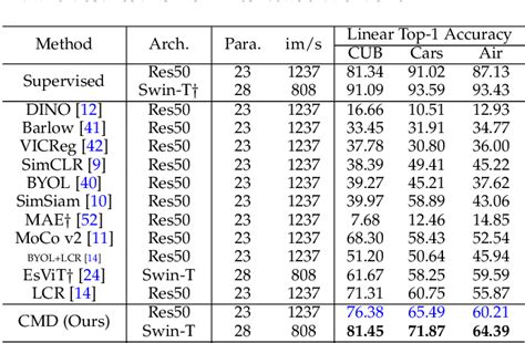 Table From Cross Level Multi Instance Distillation For Self