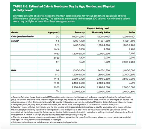 Solved Table 2 3 Estimated Calorie Needs Per Day By Age