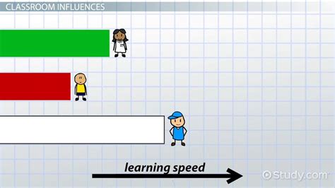 Factors Affecting English Language Acquisition - Lesson | Study.com