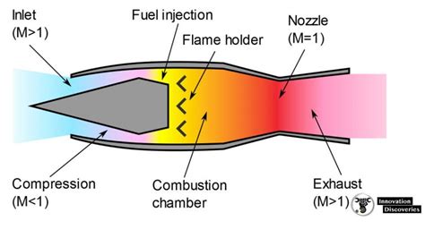 How Does A Jet Engine Work