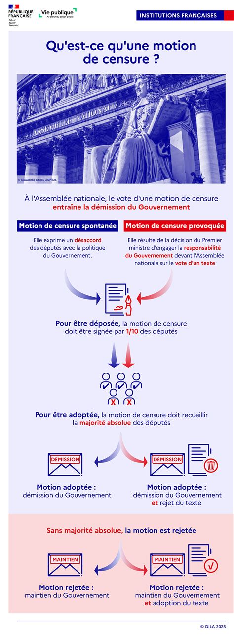 Infographie Qu Est Ce Qu Une Motion De Censure Vie Publique Fr