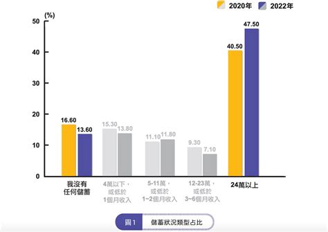 台灣金融生活調查：27 儲蓄4萬元以下 逾4成近金融文盲 商益