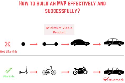 How To Build An MVP Effectively And Successfully The Dev Post