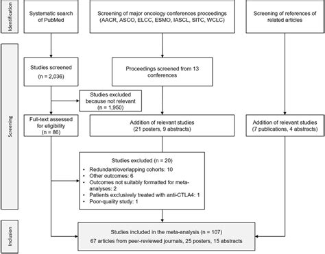 Flowchart Of The Search Process Aacr American Association For Cancer