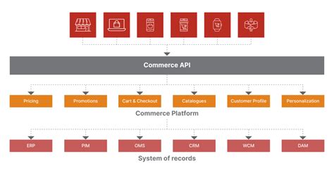 Go Headless To Kickstart Your Ecommerce Development