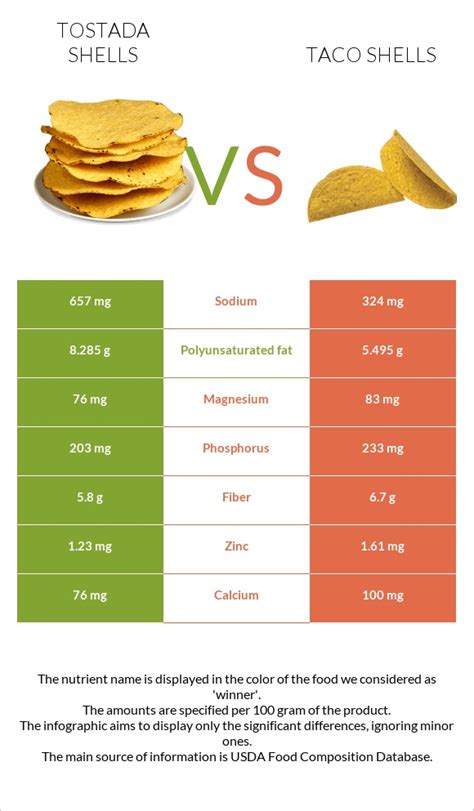 Tostada Shells Vs Taco Shells — In Depth Nutrition Comparison