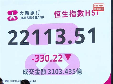 恒指大幅波動結束6連升 分析料短線仍維持強勢 Rthk