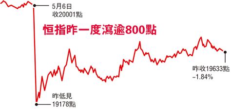 港匯曾見785 恒指4連跌累瀉1468點 中證監撐市 港股收復逾半失地 香港文匯報