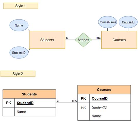 Entity Relationship Diagram Erd Michael Fuchs Sql