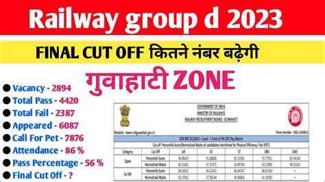 Railway Group D Guwahati Zone Final Cut Off 2023 रेलवे ग्रुप डी