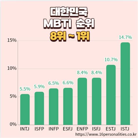 한국인 Mbti 비율 순위는 Mbti 성격유형검사