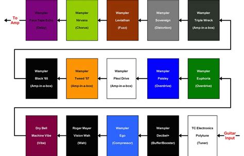 Diagram Pedalboard Order
