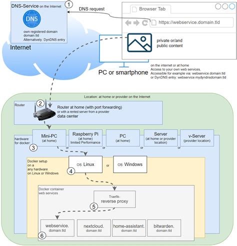 Nextcloud Server Docker Setup Https Let S Encrypt Ssl