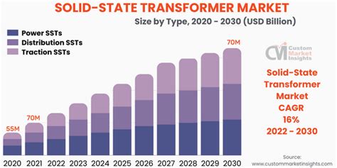 Solid State Transformer Market Size Share Global Forecast