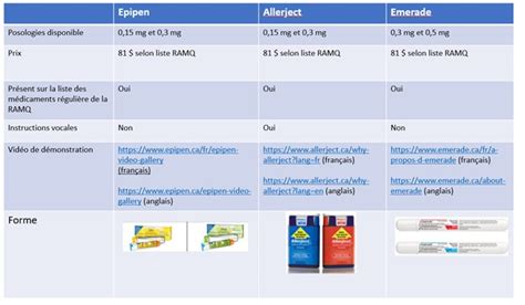 Allergie Anaphylaxie Urgence Chu Sainte Justine