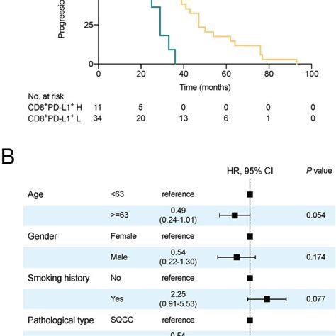 Cd Pd L Tils Infiltration Related Survival Analysis In Patients