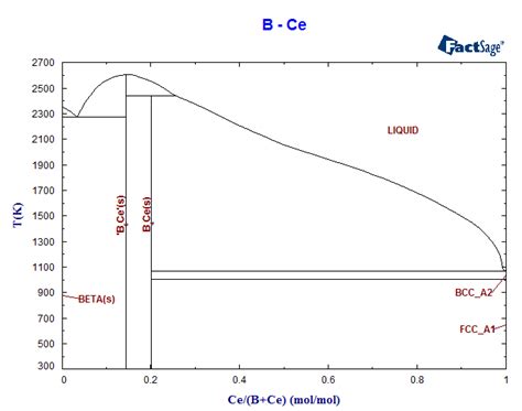 B Ce Phase Diagram And Database Gedb For Factsage