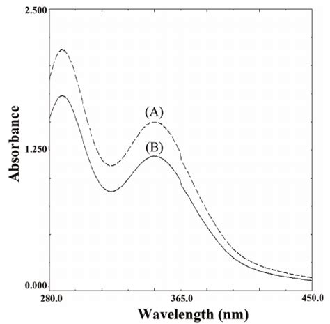 Absorption spectra A Blank B catalytic effect of biotin 5 μg mL